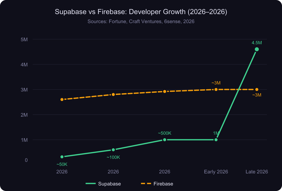 Line chart comparing Supabase and Firebase developer growth from 2026 to 2026