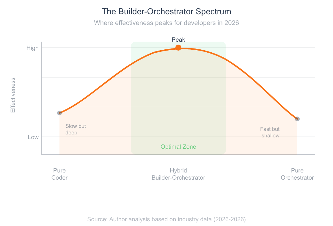 The Developer Identity Crisis: Are We Builders or Orchestrators Now? 6 Line chart showing the progression from pure coder to pure orchestrator, with the optimal zone marked in the middle as builder-orchestrator hybrid, plotted against effectiveness
