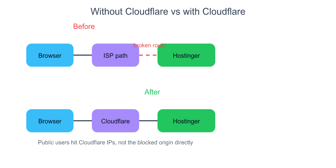 Side by side comparison of traffic flow before Cloudflare and after Cloudflare