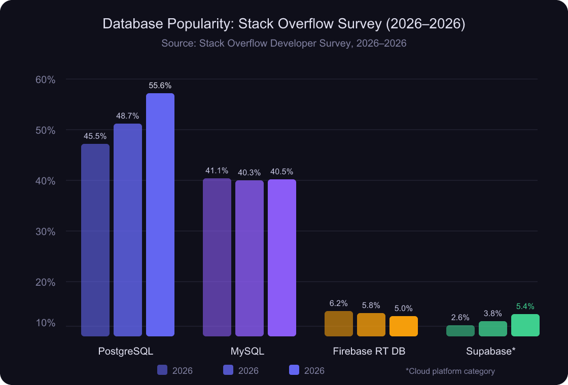 Grouped bar chart showing database popularity trends from Stack Overflow surveys 2026 to 2026