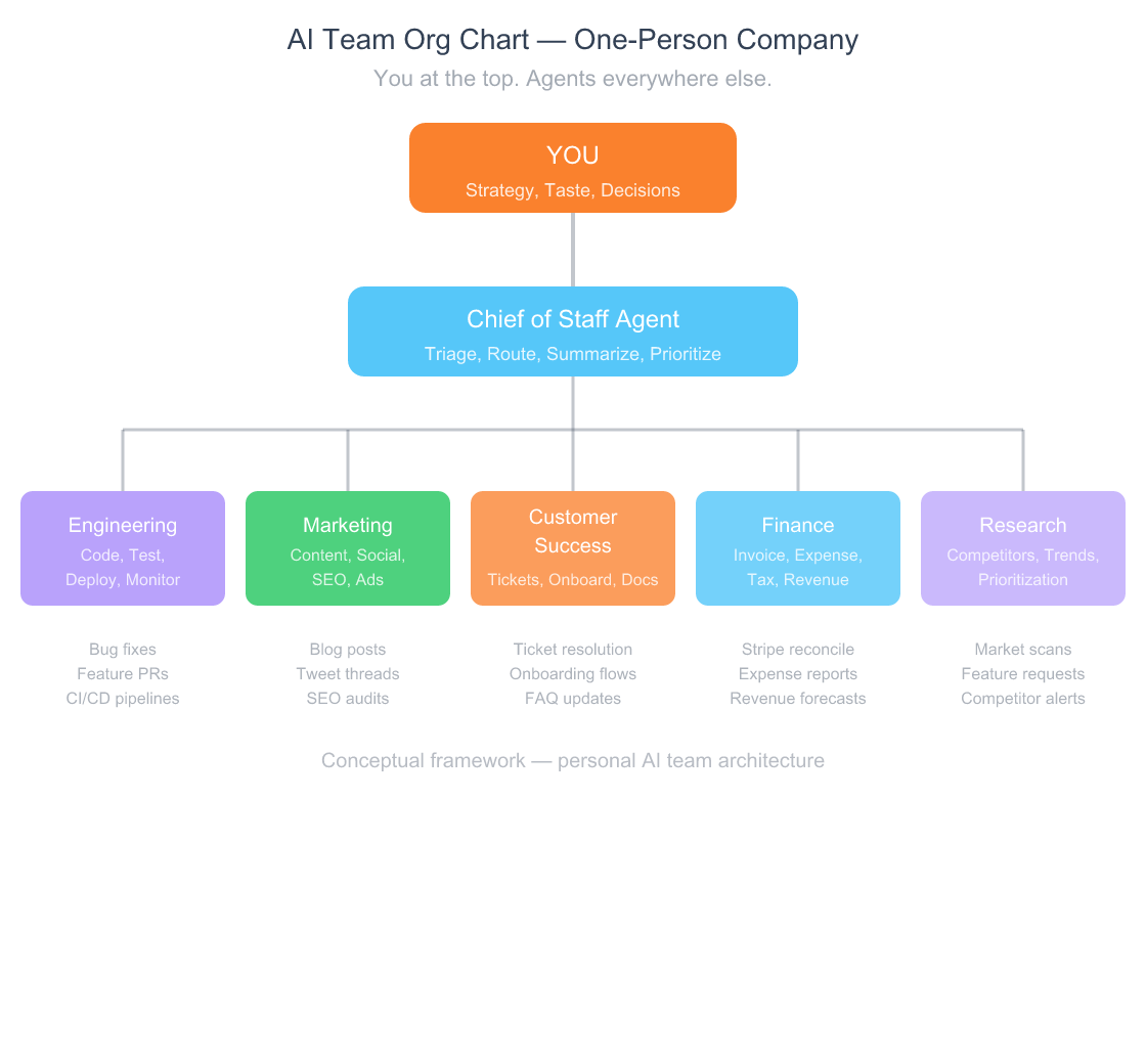 AI Agents for Solo Founders: How to Run a Business Without Employees 2 Organization chart showing a solo founder at the top connected to a Chief of Staff AI agent, which routes work to five specialist agents: Engineering, Marketing, Customer Success, Finance, and Research