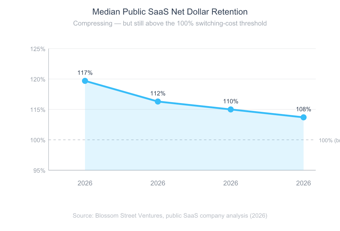 Area chart showing median public SaaS net dollar retention by year, dropping from 117 percent in 2026 to 108 percent in 2026
