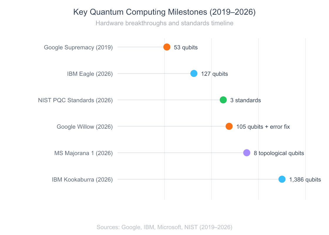 Lollipop chart showing key quantum computing milestones from 2019 to 2026 including Google supremacy, NIST standards, Willow chip, Majorana 1, and IBM Kookaburra