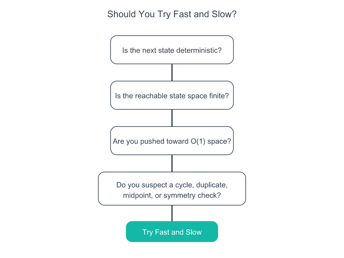Decision chart for recognizing when to use the fast and slow pointer pattern