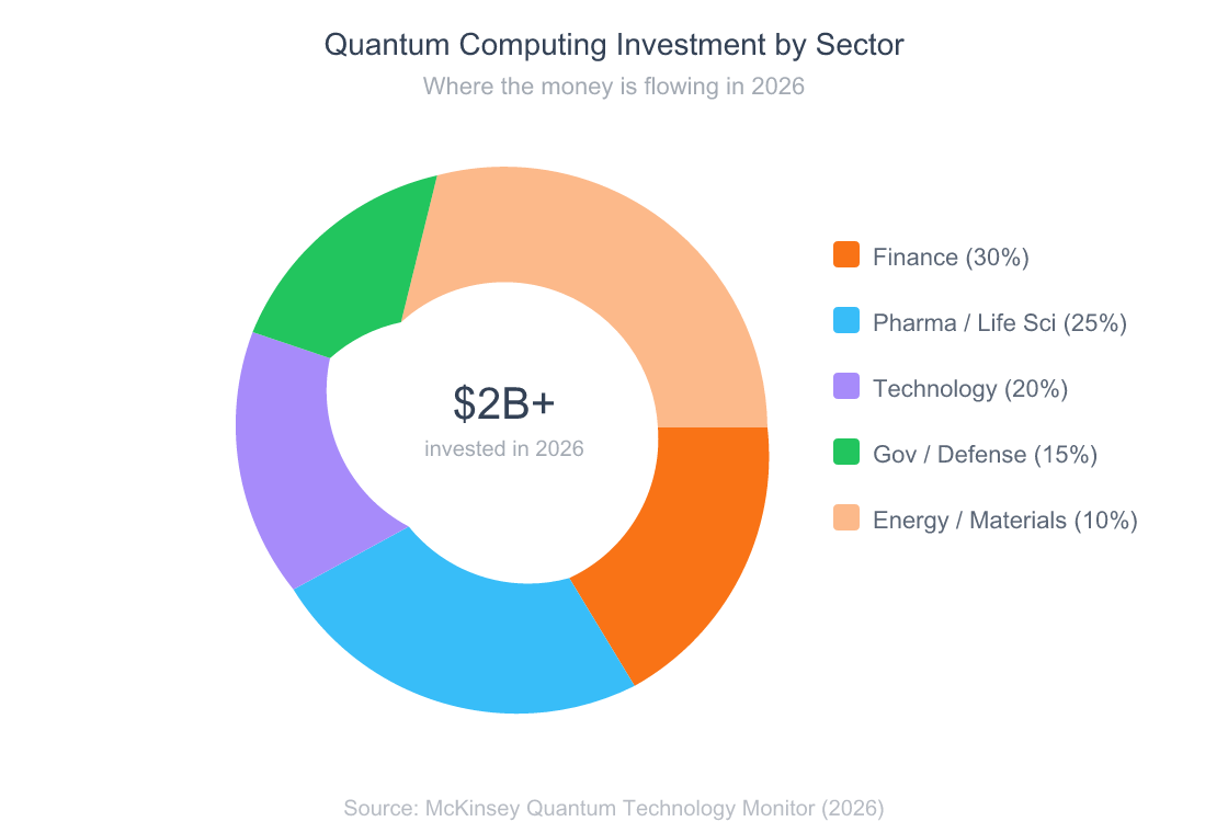 Donut chart showing quantum computing investment by sector: Finance 30 percent, Pharmaceuticals 25 percent, Technology 20 percent, Government and Defense 15 percent, Energy and Materials 10 percent