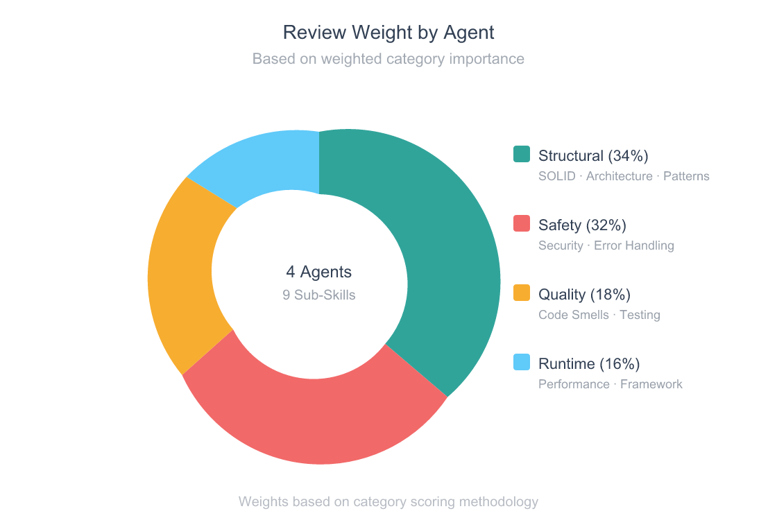 Donut chart showing the four parallel agents and their sub-skill coverage: Agent-Structural covers 34 percent of review weight, Agent-Safety covers 32 percent, Agent-Quality covers 18 percent, and Agent-Runtime covers 16 percent