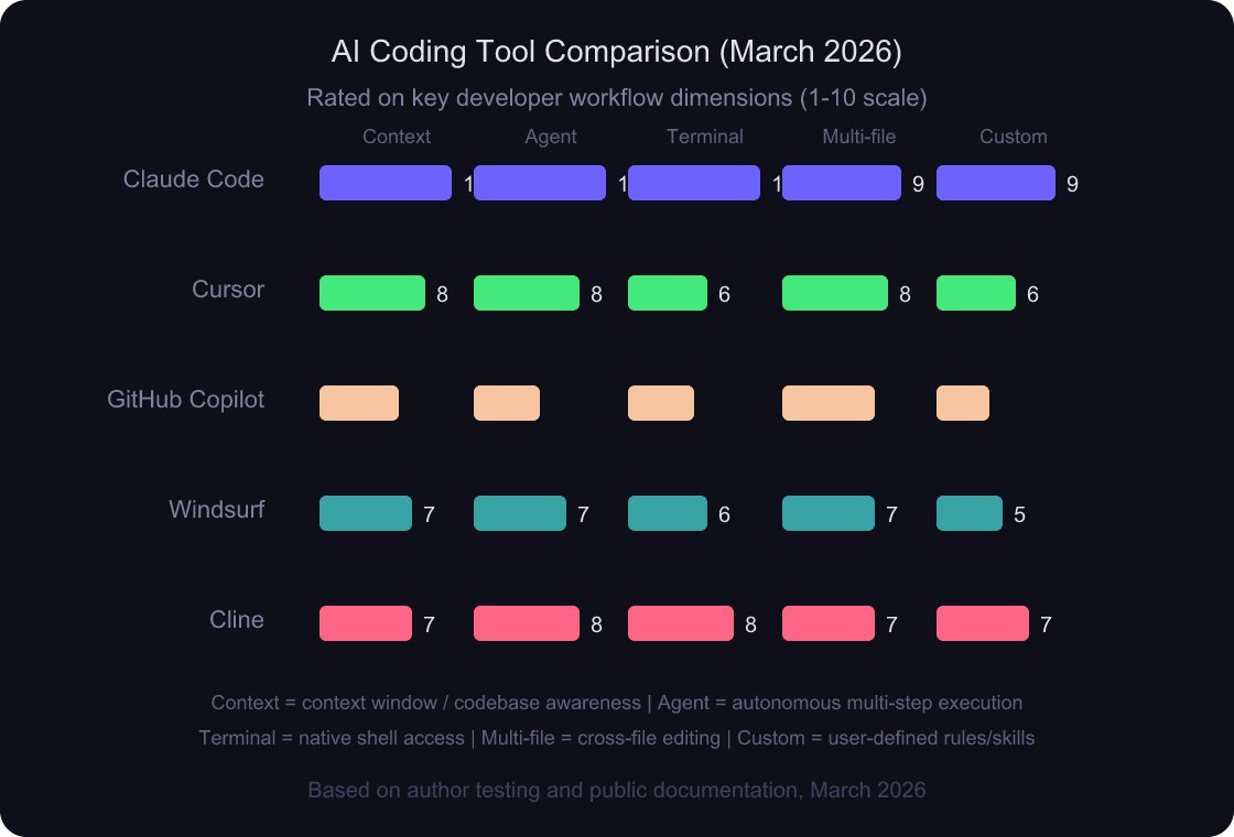 Horizontal bar chart comparing AI coding tools including Claude Code, Cursor, GitHub Copilot, Windsurf, and Cline across key dimensions