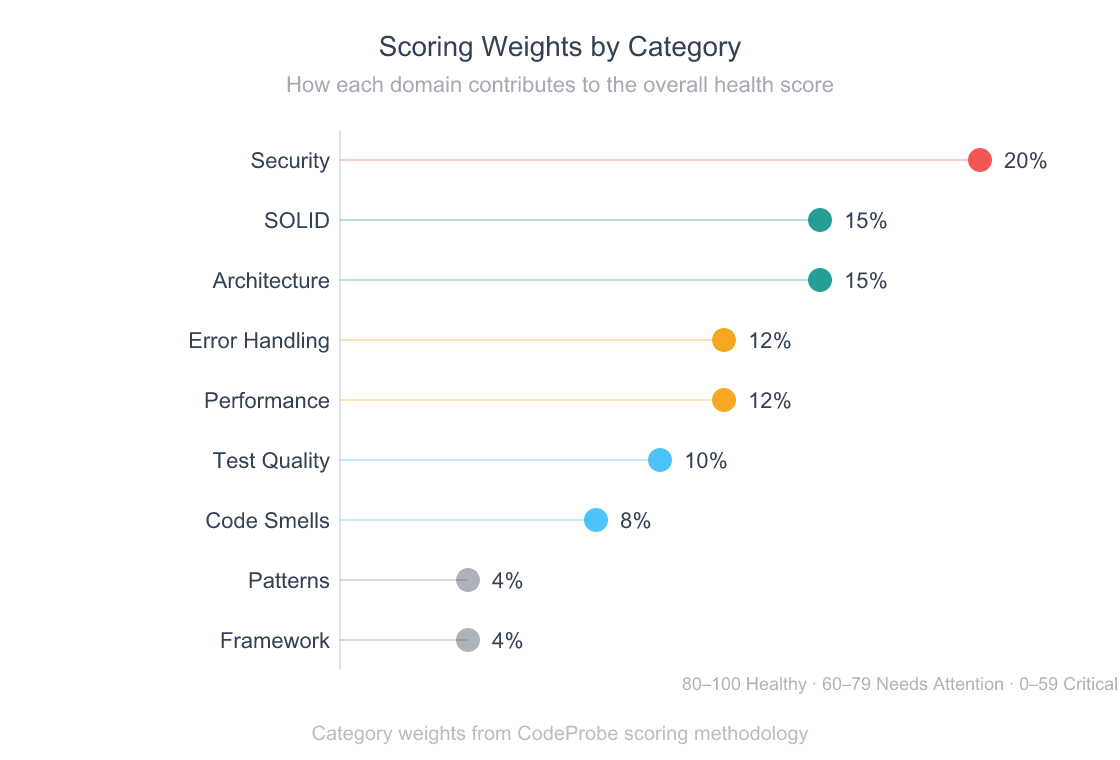 Lollipop chart showing scoring weights for nine review categories: Security at 20 percent, SOLID at 15 percent, Architecture at 15 percent, Error Handling at 12 percent, Performance at 12 percent, Test Quality at 10 percent, Code Smells at 8 percent, Design Patterns at 4 percent, and Framework at 4 percent