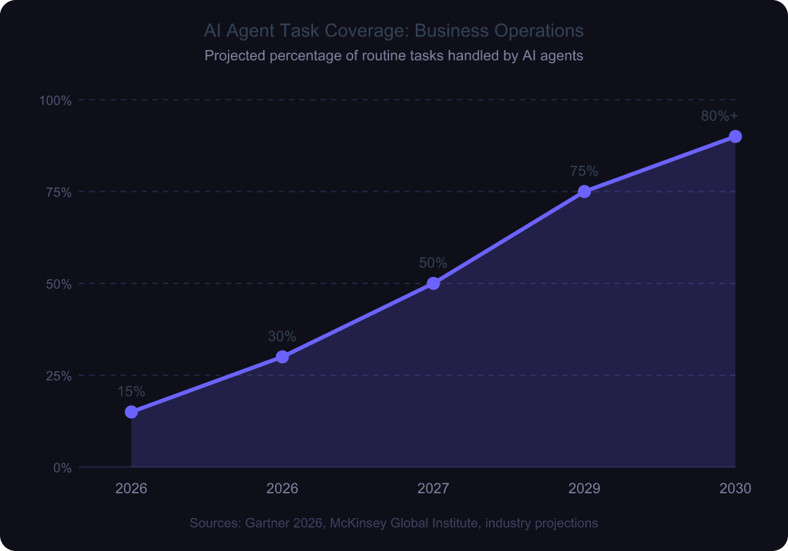 Area chart showing the projected percentage of business tasks handled by AI agents growing from 15 percent in 2026 to 80 percent by 2030