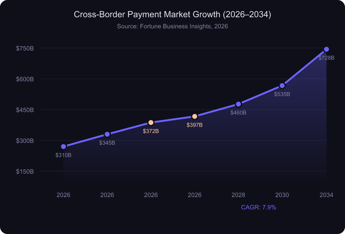 Line chart showing cross-border payment market growth from 2026 to 2034