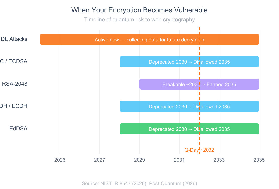 Horizontal bar chart showing encryption vulnerability timeline from now to 2035, indicating when RSA, ECC, and other algorithms become at risk