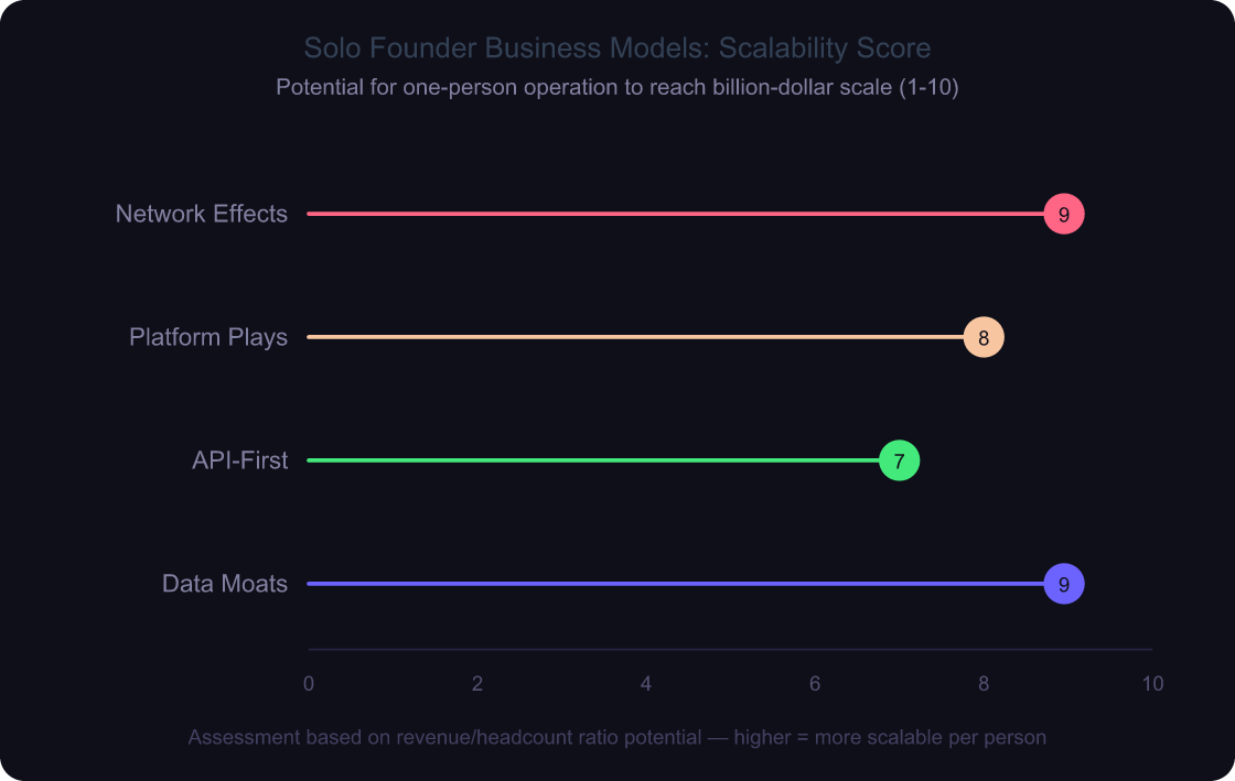 Lollipop chart comparing four business models for one-person billion-dollar companies by scalability score