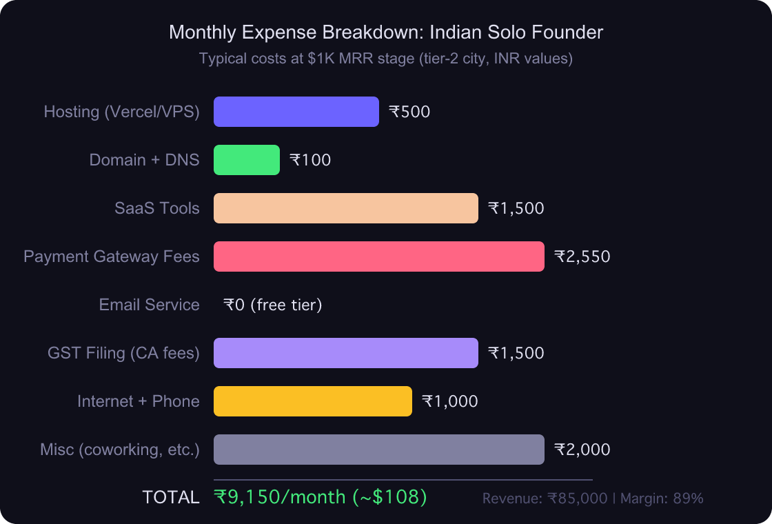 Horizontal bar chart showing monthly expense breakdown for an Indian solo founder at the 1K MRR stage