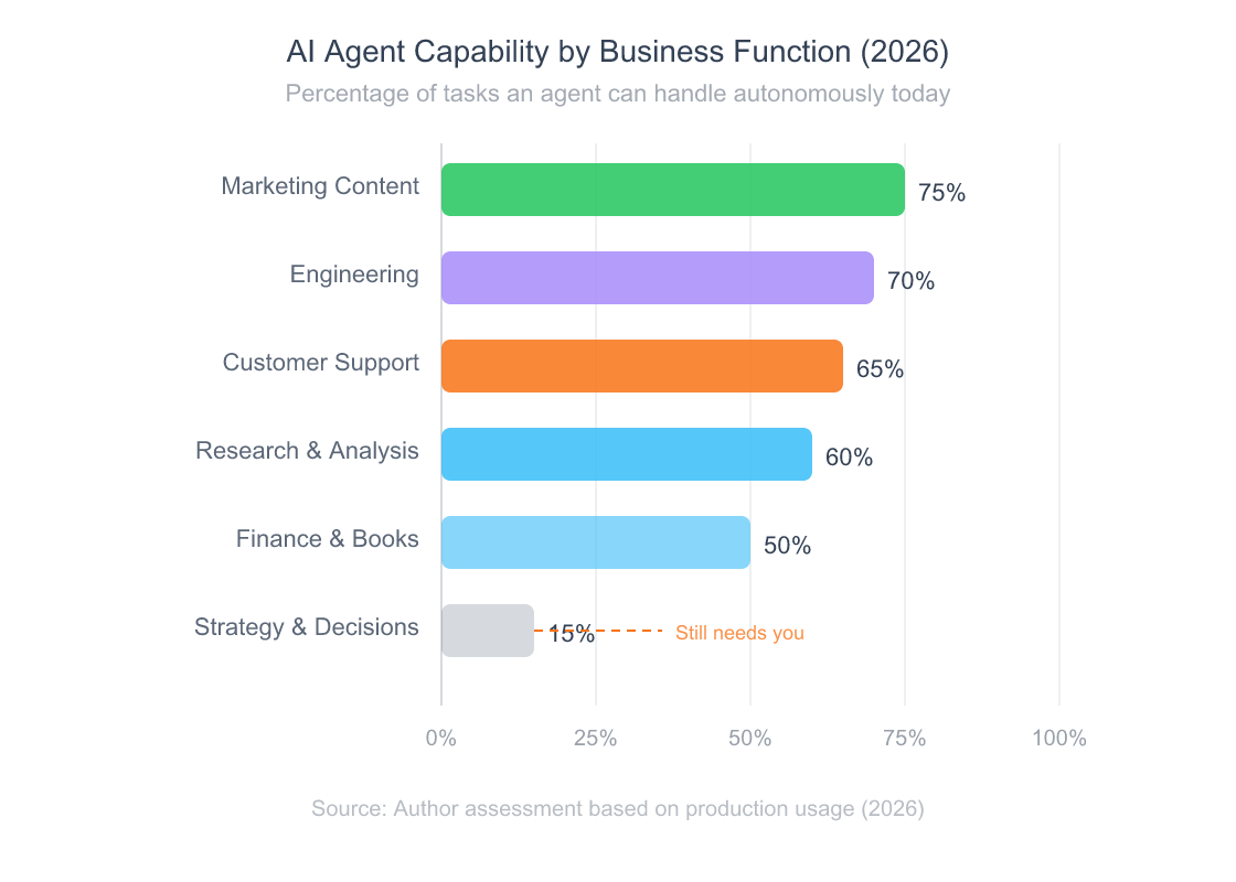 AI Agents for Solo Founders: How to Run a Business Without Employees 4 Horizontal bar chart showing current AI agent capability levels across six business functions: engineering at 70 percent, marketing content at 75 percent, customer support at 65 percent, finance and bookkeeping at 50 percent, research and analysis at 60 percent, and strategy and decisions at 15 percent