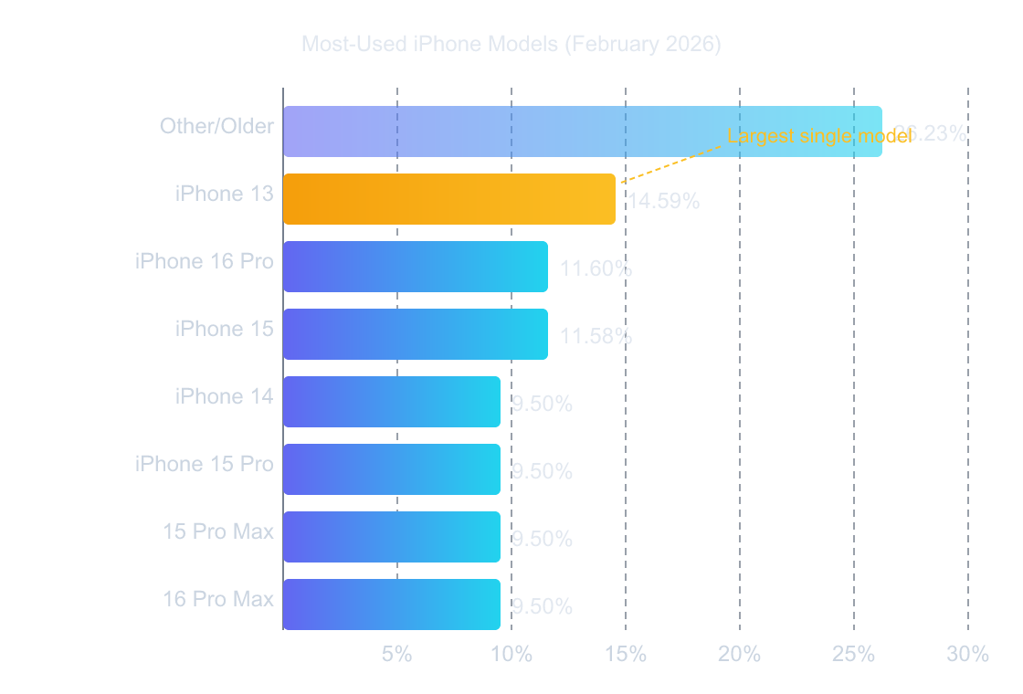 Horizontal bar chart showing most-used iPhone models in February 2026. iPhone 13 leads at 14.59 percent, followed by iPhone 16 Pro at 11.60 percent, iPhone 15 at 11.58 percent, and several models clustered around 9.5 percent.