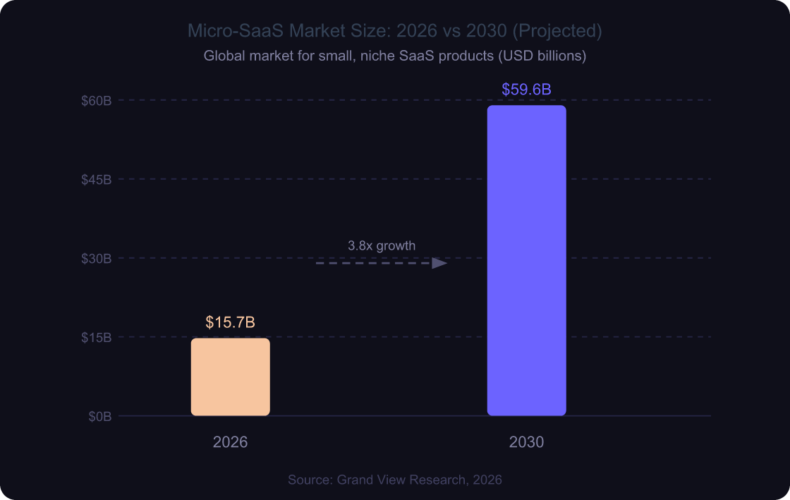 Grouped bar chart comparing the micro-SaaS market size of 15.7 billion dollars in 2026 to a projected 59.6 billion dollars in 2030