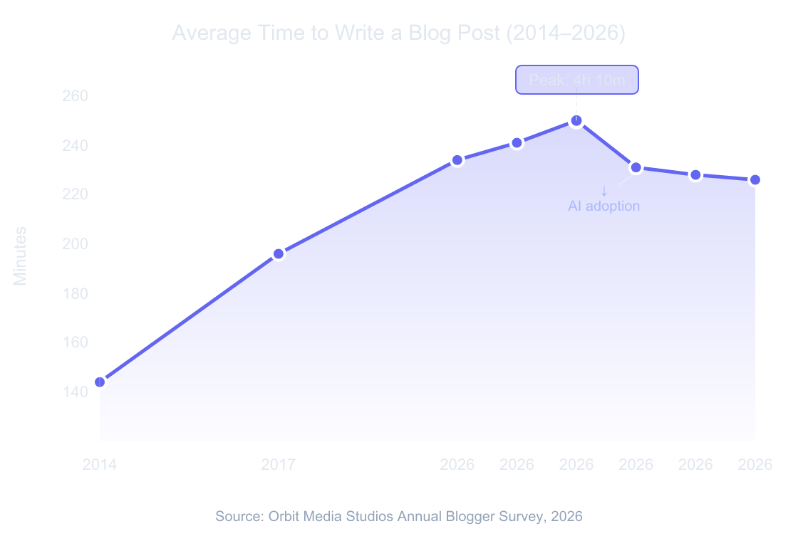 Line chart showing average blog post writing time increased from 2 hours 24 minutes in 2014 to a peak of 4 hours 10 minutes in 2026, then declined to 3 hours 46 minutes in 2026