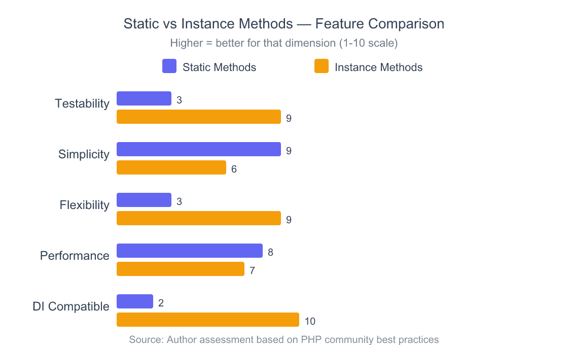 Static vs Instance Methods in PHP: When Should You Use Each? 2 Horizontal bar chart comparing static and instance method characteristics across six dimensions