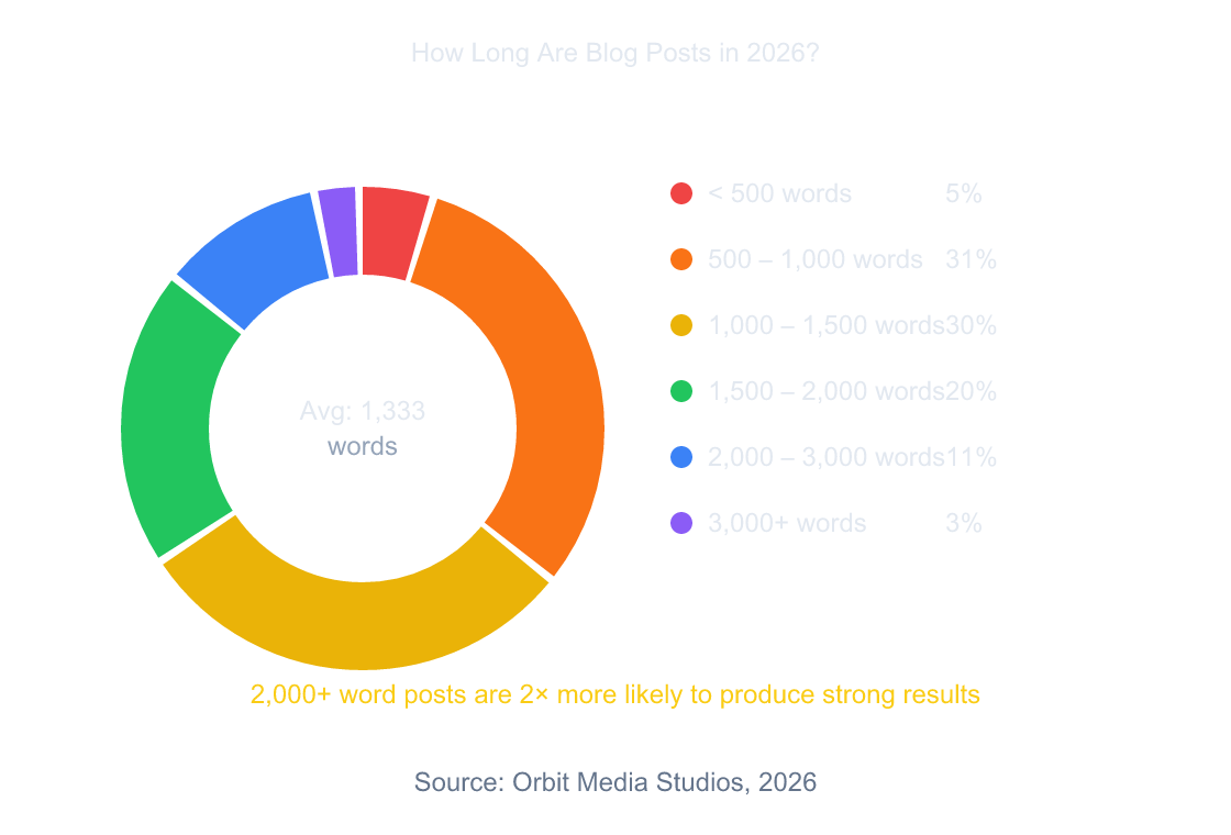 Donut chart showing blog post length distribution in 2026 with average of 1333 words
