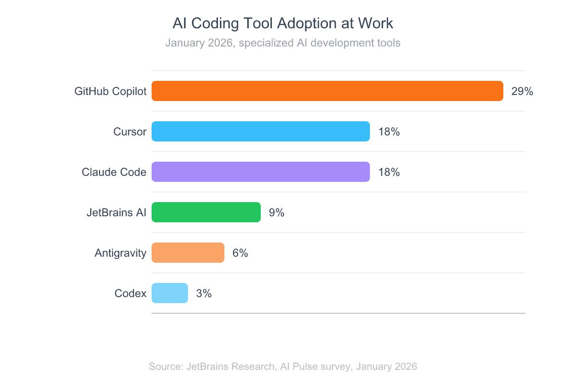 Horizontal bar chart showing work adoption of AI coding tools in January 2026 with GitHub Copilot at 29 percent, Cursor at 18 percent, Claude Code at 18 percent, JetBrains AI Assistant at 9 percent, Google Antigravity at 6 percent, and OpenAI Codex at 3 percent