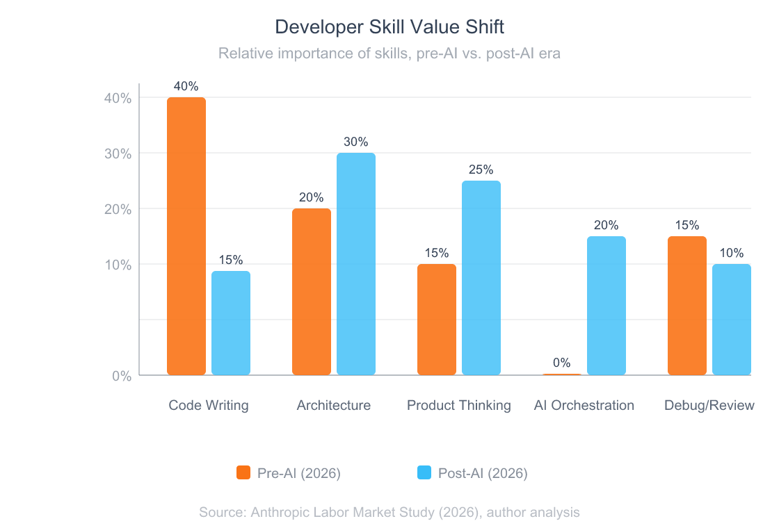 Grouped bar chart comparing the relative value of developer skills before AI and after AI, showing code writing dropping from 40 percent to 15 percent while architecture, product thinking, and AI orchestration rise