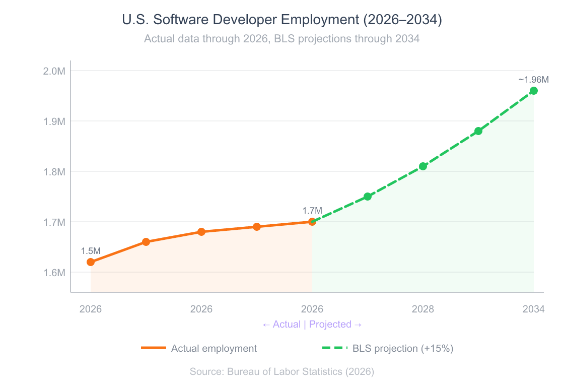 Line chart showing software developer employment projections from 2026 to 2034, with actual BLS data through 2026 and projected growth of 15 percent through 2034