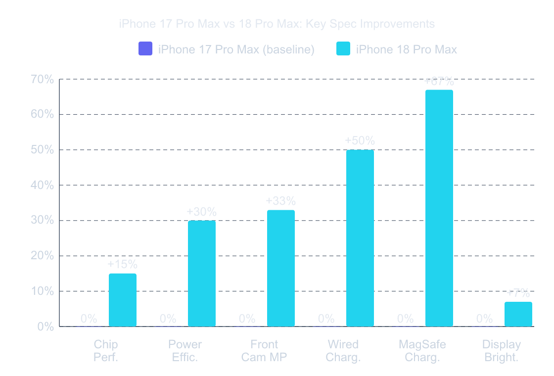 Grouped bar chart comparing iPhone 17 Pro Max and iPhone 18 Pro Max specifications. iPhone 18 Pro Max shows improvements of 15% in chip performance, 30% in power efficiency, 33% in front camera megapixels, 50% in wired charging speed, 67% in MagSafe charging speed, and 7% in display brightness over the iPhone 17 Pro Max baseline.