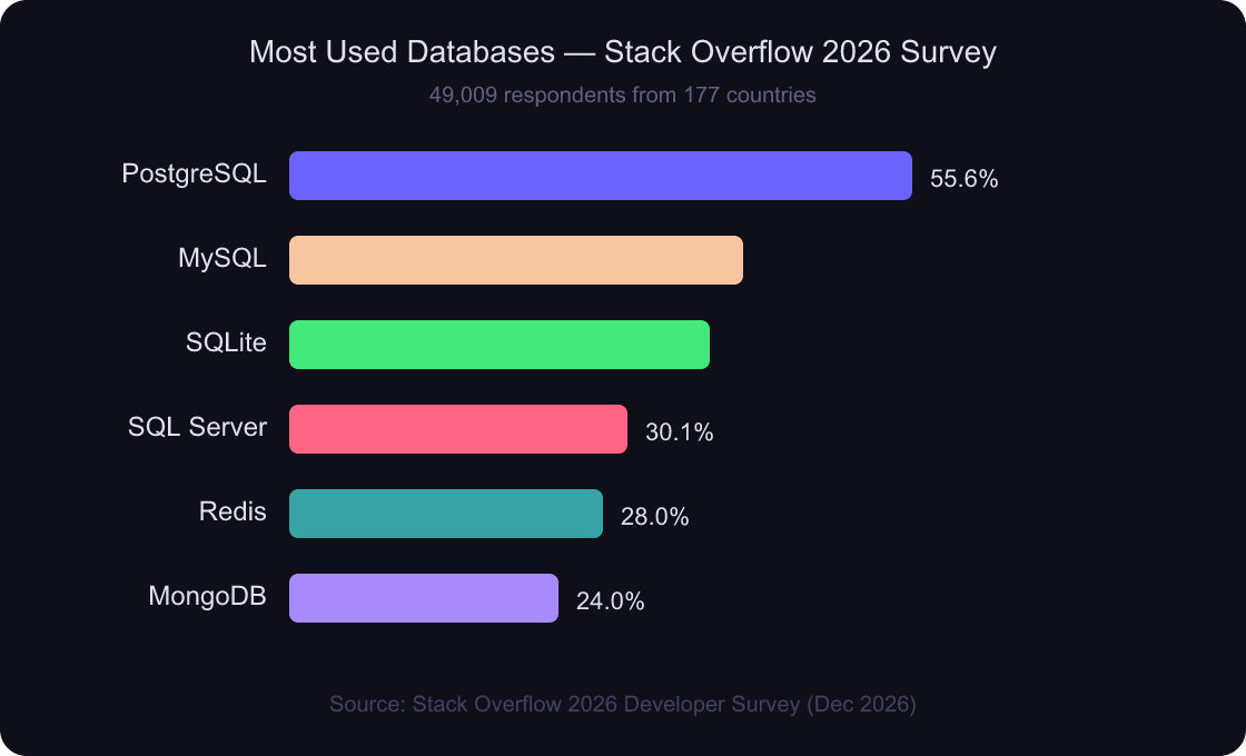 Horizontal bar chart showing most used databases: PostgreSQL 55.6%, MySQL 40.5%, SQLite 37.5%, SQL Server 30.1%, Redis 28.0%, MongoDB 24.0%