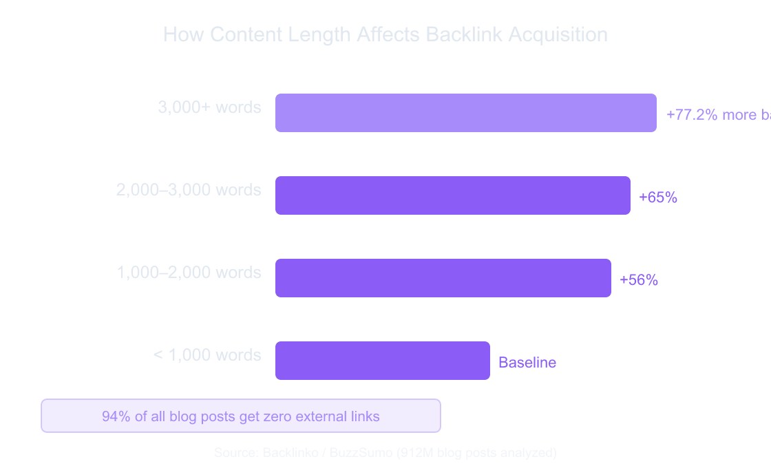 Horizontal bar chart showing content over 3000 words gets 77.2 percent more backlinks than content under 1000 words