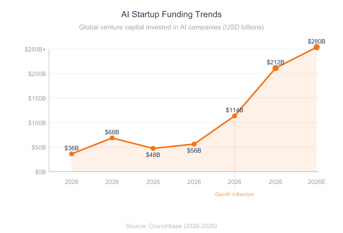 Line chart showing AI startup funding growth from 2026 to 2026, rising from 36 billion dollars to an estimated 280 billion dollars
