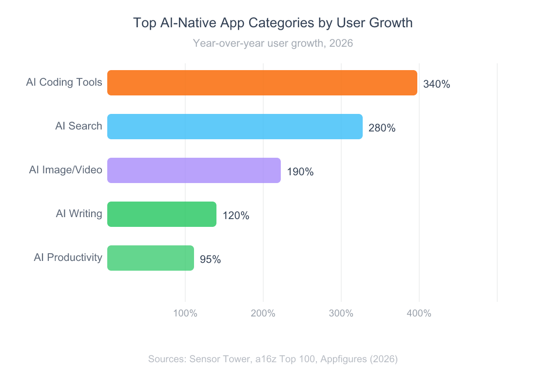 Horizontal bar chart showing top AI-native app categories by user growth in 2026: AI coding tools 340 percent, AI search and research 280 percent, AI image and video 190 percent, AI writing assistants 120 percent, AI productivity and agents 95 percent