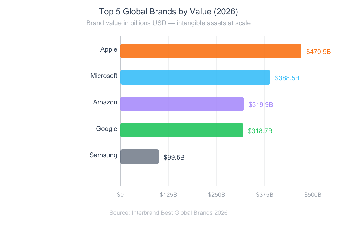 Horizontal bar chart showing the top 5 global brands by value in 2026: Apple at 470.9 billion dollars, Microsoft at 388.5, Amazon at 319.9, Google at 318.7, and Samsung at 99.5