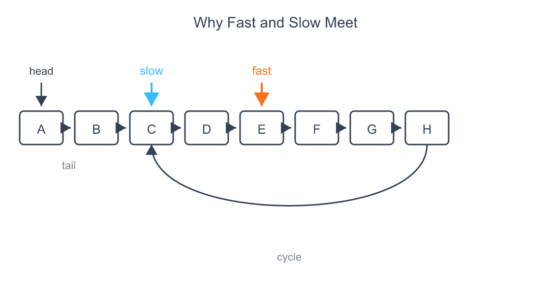 Linked list with a cycle, showing slow pointer at cycle entry and fast pointer two nodes ahead