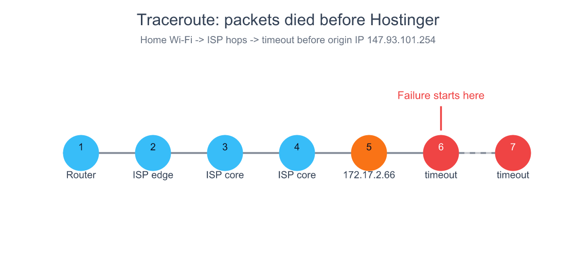 Traceroute hop visualization showing packets dying inside the ISP network before reaching the Hostinger origin