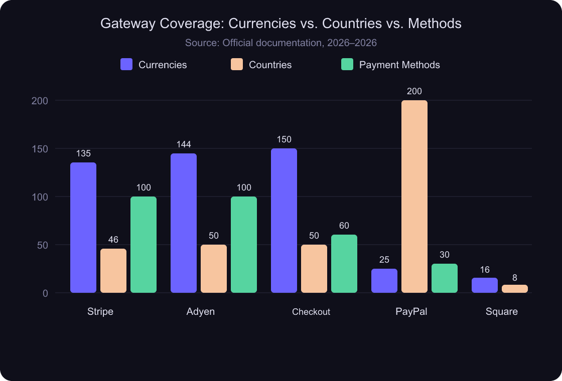 Grouped bar chart comparing currency support, country support, and payment methods across five payment gateways