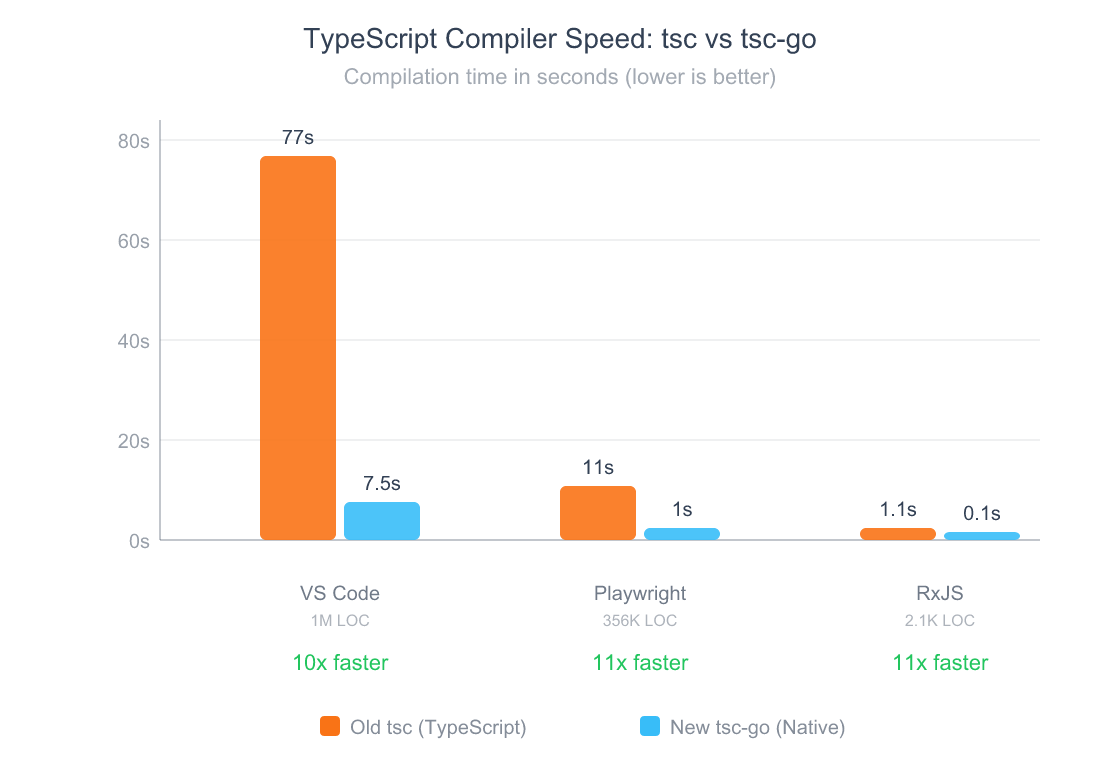 Grouped bar chart comparing old TypeScript compiler times versus the new tsc-go compiler across three projects, showing roughly 10x improvement for each