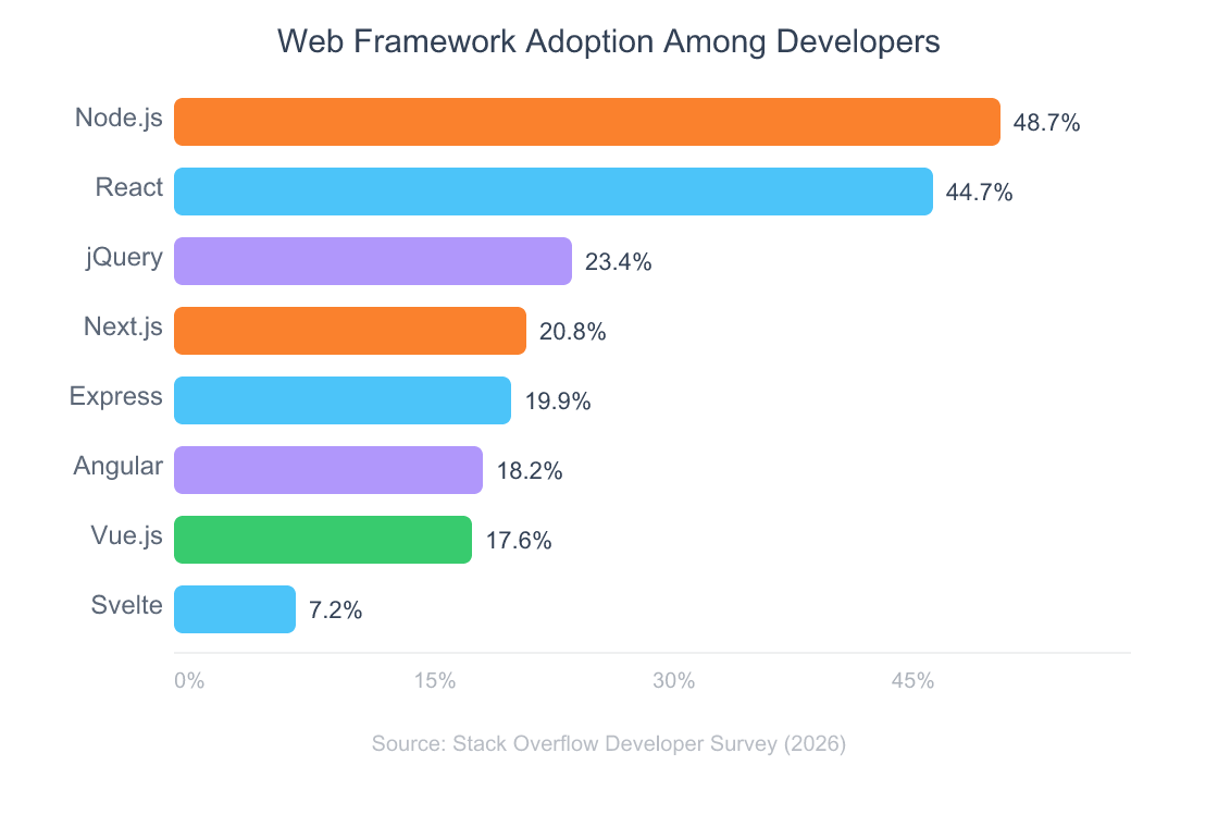 What's the Best Tech Stack for Micro SaaS in 2026? 2 Horizontal bar chart showing web framework adoption rates among developers in 2026, with Node.js leading at 48.7% and Svelte at 7.2%