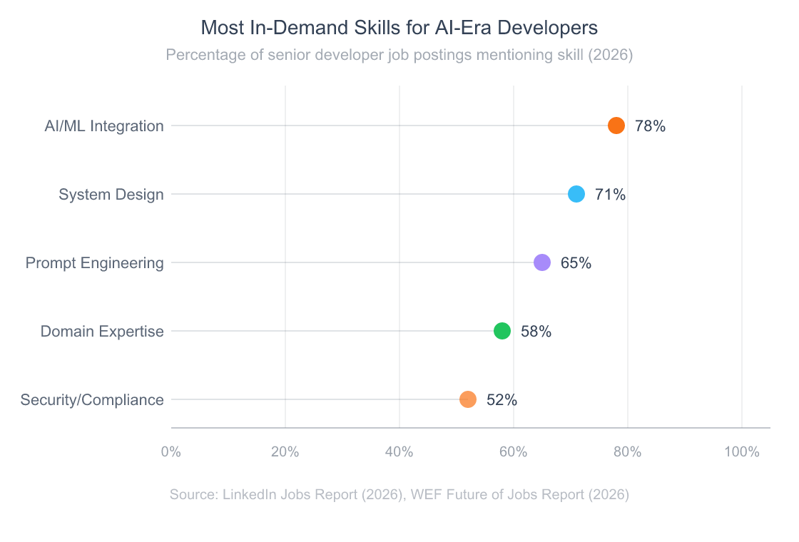 Lollipop chart showing the most in-demand skills for AI-era developers, with AI/ML integration at 78 percent, system design at 71 percent, prompt engineering at 65 percent, domain expertise at 58 percent, and security at 52 percent
