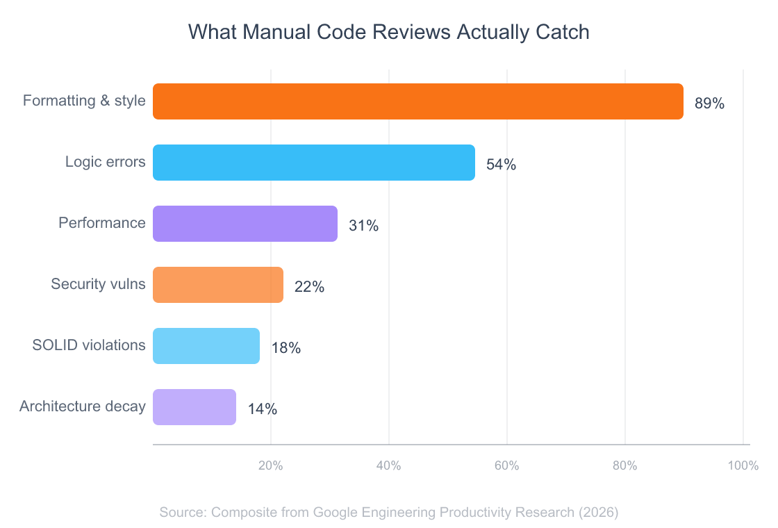 Horizontal bar chart showing what manual code reviews actually catch: Formatting and style issues 89%, Logic errors 54%, Performance problems 31%, Security vulnerabilities 22%, SOLID violations 18%, Architecture decay 14%