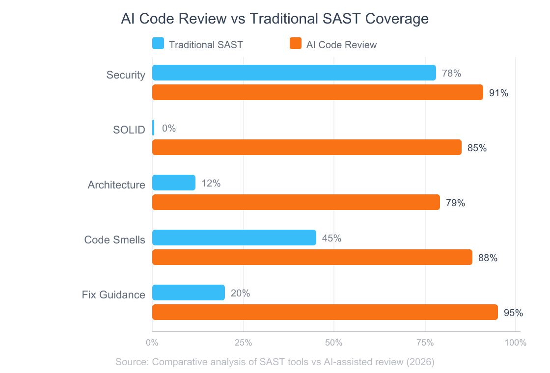 Grouped bar chart comparing AI Code Review vs Traditional SAST coverage across five categories: Security Detection 91% vs 78%, SOLID Violations 85% vs 0%, Architecture Issues 79% vs 12%, Code Smells 88% vs 45%, Actionable Fix Guidance 95% vs 20%
