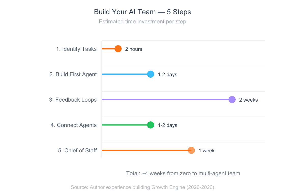 AI Agents for Solo Founders: How to Run a Business Without Employees 8 Lollipop chart showing five steps to build a personal AI team, with estimated time investment for each step: identify tasks takes 2 hours, build first agent takes 1 to 2 days, create feedback loops takes 2 weeks, add second agent takes 1 to 2 days, and build chief of staff takes 1 week