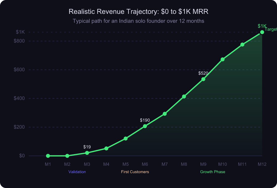 Area chart showing realistic revenue trajectory from zero to one thousand dollars MRR over 12 months for an Indian solo founder