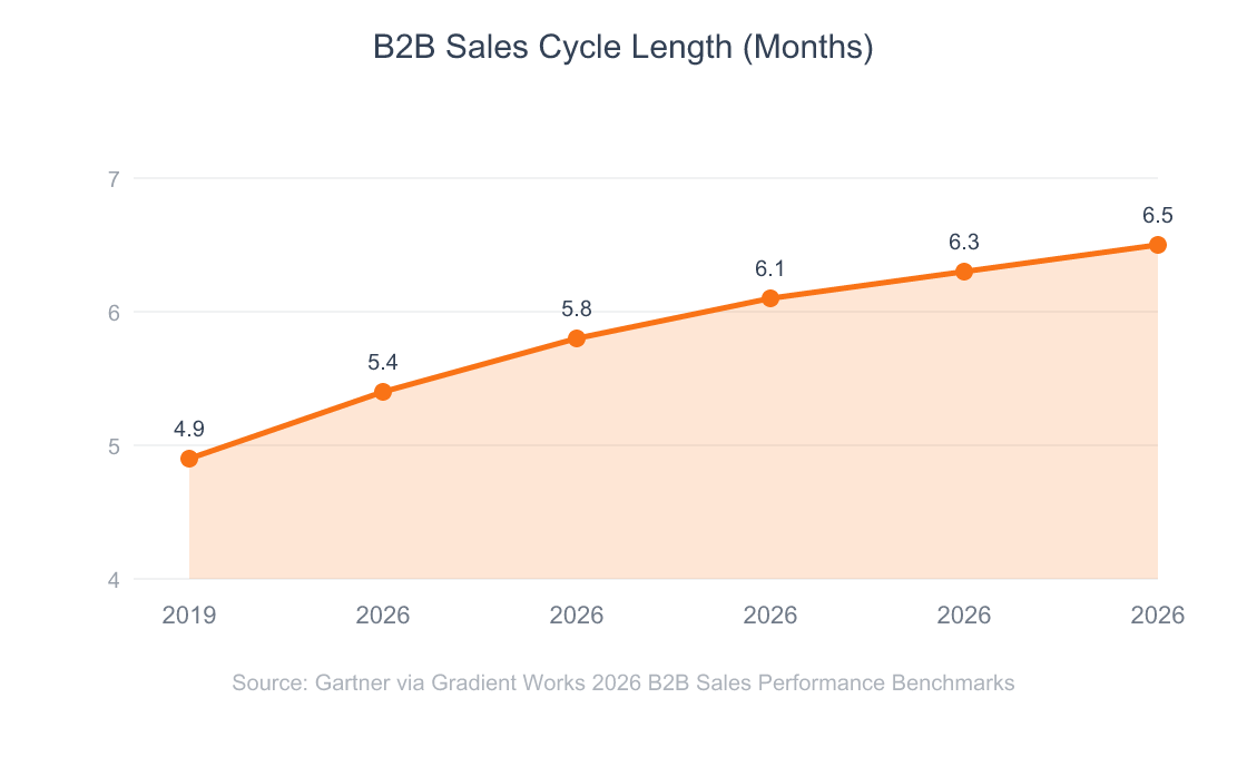 Area chart showing B2B sales cycle length increasing from 4.9 months in 2019 to 6.5 months in 2026, a 33 percent increase over six years