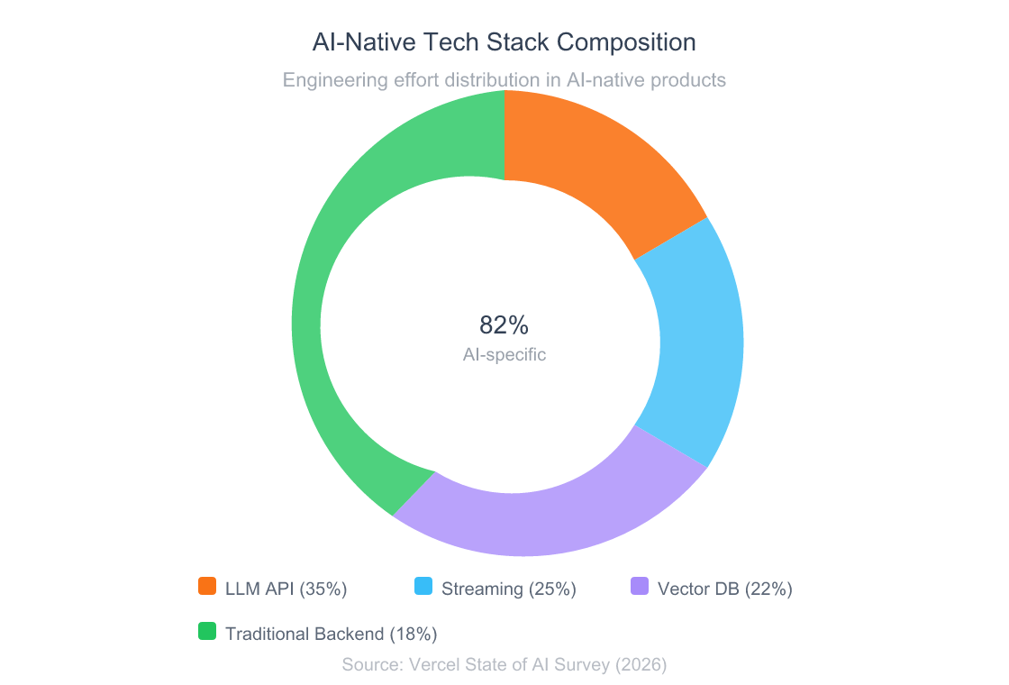 Donut chart showing AI-native tech stack composition: LLM API integration 35 percent, streaming and real-time layer 25 percent, vector database and context 22 percent, traditional backend 18 percent