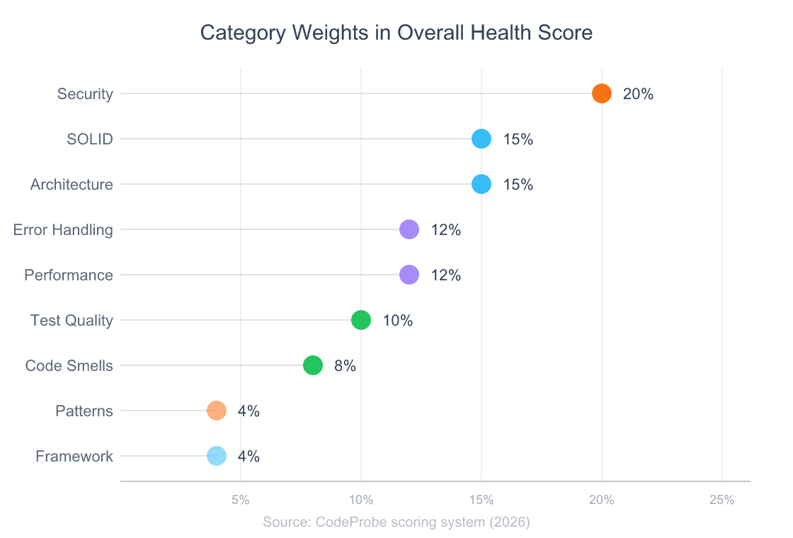 Lollipop chart showing category weights in overall health score: Security 20%, SOLID Principles 15%, Architecture 15%, Error Handling 12%, Performance 12%, Test Quality 10%, Code Smells 8%, Design Patterns 4%, Framework 4%