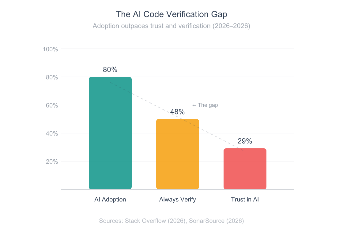 Grouped bar chart comparing AI tool adoption rate at 80 percent, trust in AI accuracy at 29 percent, and developers who always verify AI code at 48 percent