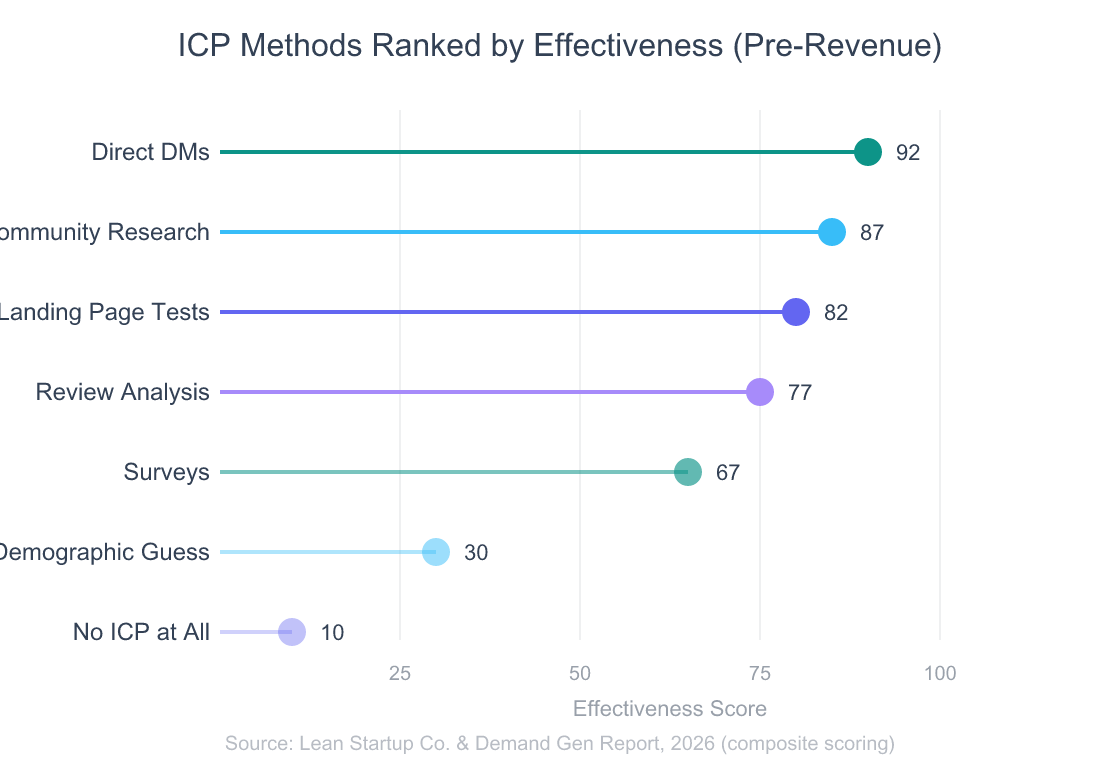 How to Define Your ICP When You Have Zero Customers 3 Lollipop chart ranking ICP definition methods by effectiveness for pre-revenue startups