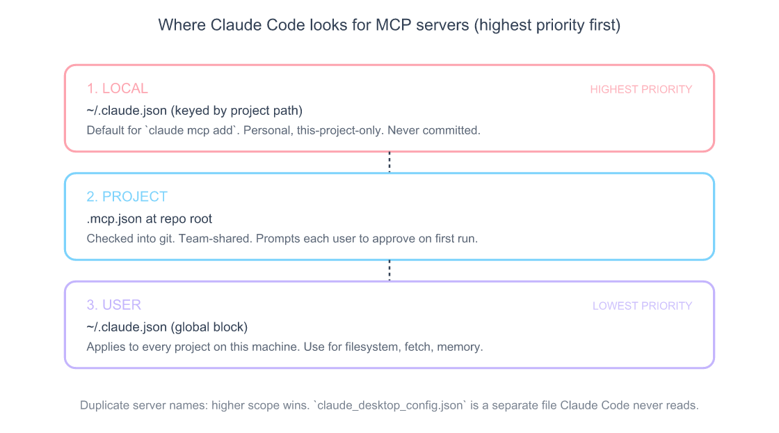 Diagram showing the three MCP configuration scopes in Claude Code — local in ~/.claude.json scoped to one project, project in .mcp.json at repo root shared with the team via git, and user in ~/.claude.json applied globally — with precedence flowing from local at the top down to user at the bottom