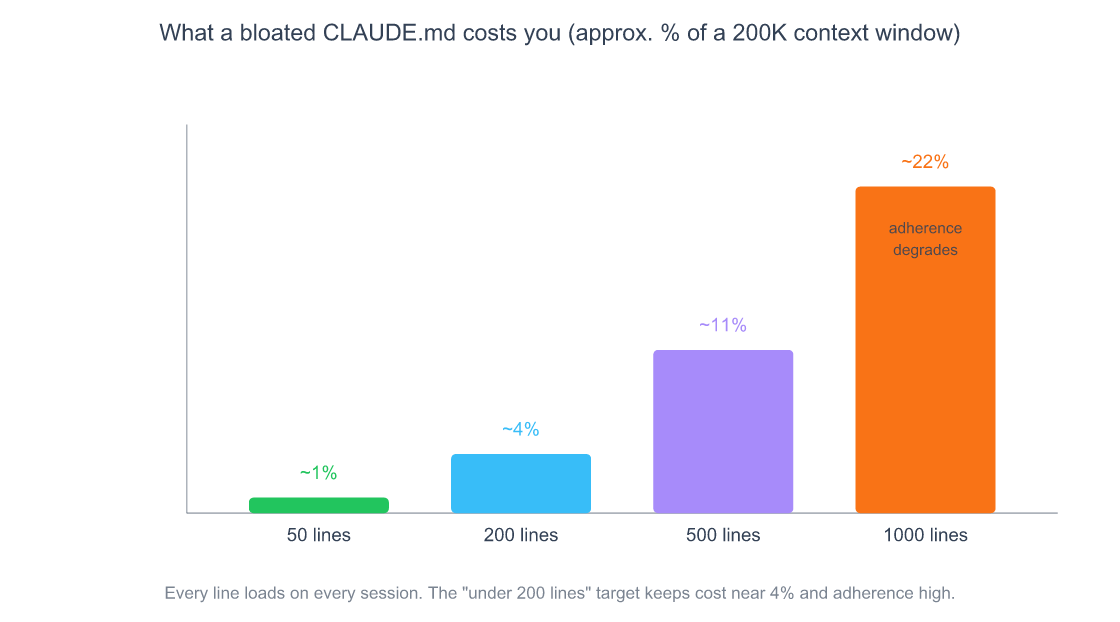 Bar chart showing how much of Claude Code's context window a CLAUDE.md consumes as it grows in length: 50 lines uses about 1 percent, 200 lines about 4 percent, 500 lines about 11 percent, and 1000 lines about 22 percent, with adherence quality dropping as the file bloats