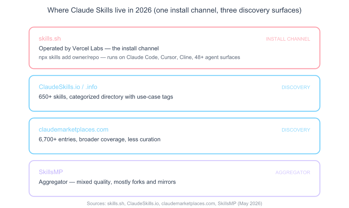 Claude Skills Marketplace: skills.sh & Shipping Your Own Skill 4 The four Claude Skills directories in 2026 — skills.sh by Vercel Labs is the install channel; ClaudeSkills.io with 650+ entries, claudemarketplaces.com with 6,700+, and SkillsMP function as discovery aggregators only